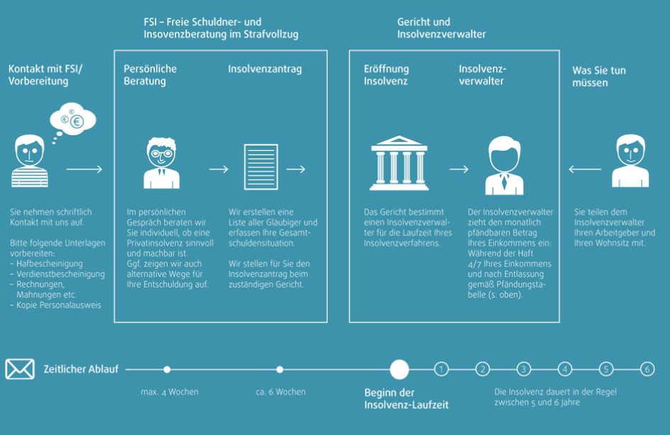 Ablauf einer Insolvenz während der Haft
